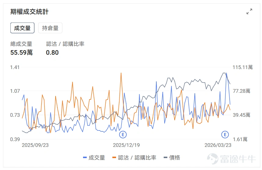 指數期權 美東時間3月23日,美股指數期權市場成交量下滑,共成交679萬份合約。看跌/看漲成交比下跌,達到1.06。 個股期權 $Palantir (PLTR.US)$收漲6.74%,成交55.68萬份期權合約,看跌/看漲成交量比升至0.63。美國防部正式採用Palantir的Maven AI系統作爲官方軍事項目。 觀察本週五到期的call單,最高漲到4倍。 觀察期權異動大單,看空投資者較多。 $美光科技 (MU.US)$收跌4.39%,成交55.59萬份期權合約,看跌/看漲成交量比降至0.80。美光科技發佈強勁業績後股價連續下跌,多家投行上調目標價至530-550美元。 觀察期權異動大單,臨收盤前,看好的較多。 期權成交量排行榜 期權成交量前10的股票中,$特斯拉 (TSLA.US)$的看跌/看漲成交量比最高,達到0.89。馬斯克宣佈特斯拉與SpaceX合作建設250億美元Terafab芯片製造工廠。 看跌/看漲持倉量比最高是$美光科技 (MU.US)$,達到1.33。 美...