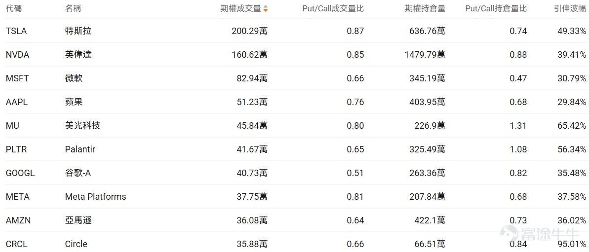 指數期權 美東時間3月24日,美股指數期權市場成交量下滑,共成交622萬份合約。看跌/看漲成交比下跌,達到0.96。 個股期權 $特斯拉 (TSLA.US)$收漲0.57%,成交200.29萬份期權合約,看跌/看漲成交量比降至0.87。特斯拉與SpaceX計劃在德州建設250億美元芯片工廠TeraFab,年產2000億顆AI芯片。 觀察期權異動大單,大戶看空較多。 $Circle (CRCL.US)$收跌20.11%,成交35.88萬份期權合約,看跌/看漲成交量比降至0.66。Circle股價因美國參議院CLARITY法案草案擬禁止穩定幣收益支付而暴跌20%。 觀察本週五到期的put單,多張漲幅超20倍。 觀察期權異動大單,大戶看空較多。 期權成交量排行榜 期權成交量前10的股票中,$特斯拉 (TSLA.US)$的看跌/看漲成交量比最高,達到0.87。 看跌/看漲持倉量比最高是$美光科技 (MU.US)$,達到1.31。SK海力士計劃80億美元採購EUV設備並考慮...