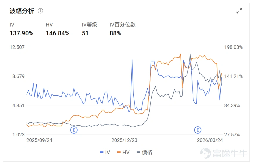 指數期權 美東時間3月24日,美股指數期權市場成交量下滑,共成交622萬份合約。看跌/看漲成交比下跌,達到0.96。 個股期權 $特斯拉 (TSLA.US)$收漲0.57%,成交200.29萬份期權合約,看跌/看漲成交量比降至0.87。特斯拉與SpaceX計劃在德州建設250億美元芯片工廠TeraFab,年產2000億顆AI芯片。 觀察期權異動大單,大戶看空較多。 $Circle (CRCL.US)$收跌20.11%,成交35.88萬份期權合約,看跌/看漲成交量比降至0.66。Circle股價因美國參議院CLARITY法案草案擬禁止穩定幣收益支付而暴跌20%。 觀察本週五到期的put單,多張漲幅超20倍。 觀察期權異動大單,大戶看空較多。 期權成交量排行榜 期權成交量前10的股票中,$特斯拉 (TSLA.US)$的看跌/看漲成交量比最高,達到0.87。 看跌/看漲持倉量比最高是$美光科技 (MU.US)$,達到1.31。SK海力士計劃80億美元採購EUV設備並考慮...