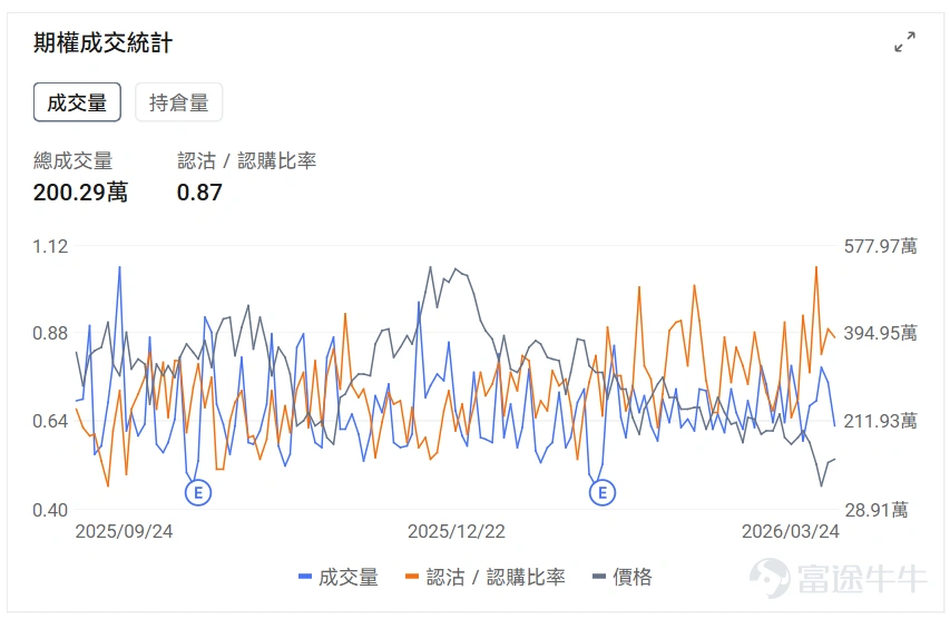 指數期權 美東時間3月24日,美股指數期權市場成交量下滑,共成交622萬份合約。看跌/看漲成交比下跌,達到0.96。 個股期權 $特斯拉 (TSLA.US)$收漲0.57%,成交200.29萬份期權合約,看跌/看漲成交量比降至0.87。特斯拉與SpaceX計劃在德州建設250億美元芯片工廠TeraFab,年產2000億顆AI芯片。 觀察期權異動大單,大戶看空較多。 $Circle (CRCL.US)$收跌20.11%,成交35.88萬份期權合約,看跌/看漲成交量比降至0.66。Circle股價因美國參議院CLARITY法案草案擬禁止穩定幣收益支付而暴跌20%。 觀察本週五到期的put單,多張漲幅超20倍。 觀察期權異動大單,大戶看空較多。 期權成交量排行榜 期權成交量前10的股票中,$特斯拉 (TSLA.US)$的看跌/看漲成交量比最高,達到0.87。 看跌/看漲持倉量比最高是$美光科技 (MU.US)$,達到1.31。SK海力士計劃80億美元採購EUV設備並考慮...