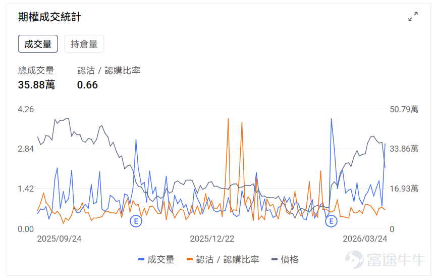 指數期權 美東時間3月24日,美股指數期權市場成交量下滑,共成交622萬份合約。看跌/看漲成交比下跌,達到0.96。 個股期權 $特斯拉 (TSLA.US)$收漲0.57%,成交200.29萬份期權合約,看跌/看漲成交量比降至0.87。特斯拉與SpaceX計劃在德州建設250億美元芯片工廠TeraFab,年產2000億顆AI芯片。 觀察期權異動大單,大戶看空較多。 $Circle (CRCL.US)$收跌20.11%,成交35.88萬份期權合約,看跌/看漲成交量比降至0.66。Circle股價因美國參議院CLARITY法案草案擬禁止穩定幣收益支付而暴跌20%。 觀察本週五到期的put單,多張漲幅超20倍。 觀察期權異動大單,大戶看空較多。 期權成交量排行榜 期權成交量前10的股票中,$特斯拉 (TSLA.US)$的看跌/看漲成交量比最高,達到0.87。 看跌/看漲持倉量比最高是$美光科技 (MU.US)$,達到1.31。SK海力士計劃80億美元採購EUV設備並考慮...