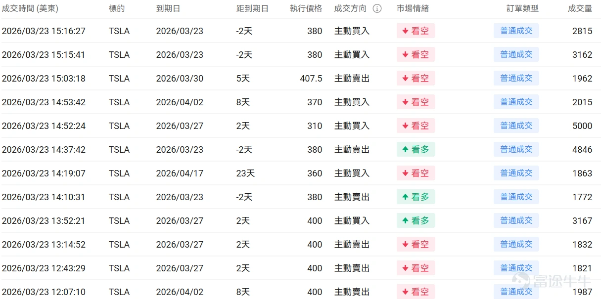 指數期權 美東時間3月24日,美股指數期權市場成交量下滑,共成交622萬份合約。看跌/看漲成交比下跌,達到0.96。 個股期權 $特斯拉 (TSLA.US)$收漲0.57%,成交200.29萬份期權合約,看跌/看漲成交量比降至0.87。特斯拉與SpaceX計劃在德州建設250億美元芯片工廠TeraFab,年產2000億顆AI芯片。 觀察期權異動大單,大戶看空較多。 $Circle (CRCL.US)$收跌20.11%,成交35.88萬份期權合約,看跌/看漲成交量比降至0.66。Circle股價因美國參議院CLARITY法案草案擬禁止穩定幣收益支付而暴跌20%。 觀察本週五到期的put單,多張漲幅超20倍。 觀察期權異動大單,大戶看空較多。 期權成交量排行榜 期權成交量前10的股票中,$特斯拉 (TSLA.US)$的看跌/看漲成交量比最高,達到0.87。 看跌/看漲持倉量比最高是$美光科技 (MU.US)$,達到1.31。SK海力士計劃80億美元採購EUV設備並考慮...
