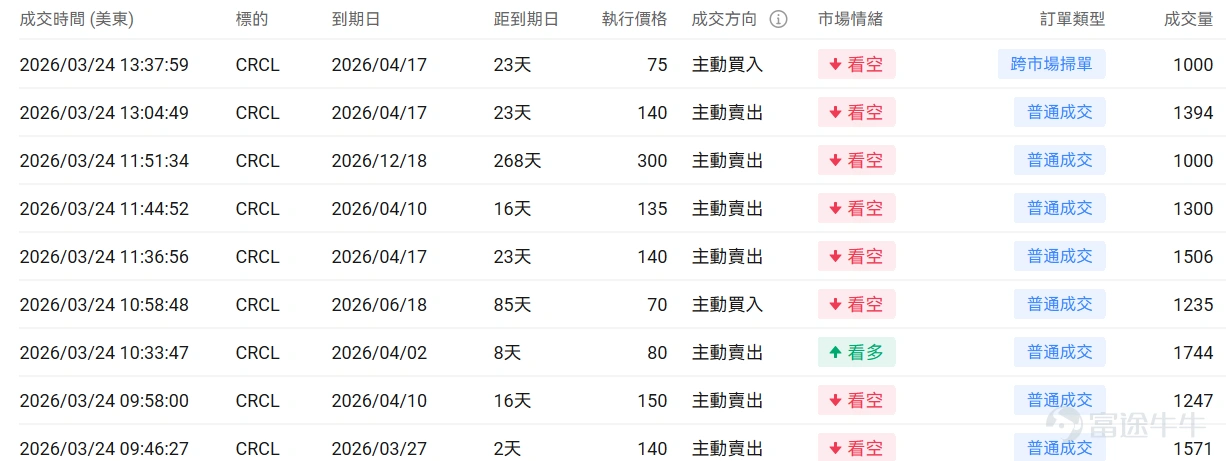 指數期權 美東時間3月24日,美股指數期權市場成交量下滑,共成交622萬份合約。看跌/看漲成交比下跌,達到0.96。 個股期權 $特斯拉 (TSLA.US)$收漲0.57%,成交200.29萬份期權合約,看跌/看漲成交量比降至0.87。特斯拉與SpaceX計劃在德州建設250億美元芯片工廠TeraFab,年產2000億顆AI芯片。 觀察期權異動大單,大戶看空較多。 $Circle (CRCL.US)$收跌20.11%,成交35.88萬份期權合約,看跌/看漲成交量比降至0.66。Circle股價因美國參議院CLARITY法案草案擬禁止穩定幣收益支付而暴跌20%。 觀察本週五到期的put單,多張漲幅超20倍。 觀察期權異動大單,大戶看空較多。 期權成交量排行榜 期權成交量前10的股票中,$特斯拉 (TSLA.US)$的看跌/看漲成交量比最高,達到0.87。 看跌/看漲持倉量比最高是$美光科技 (MU.US)$,達到1.31。SK海力士計劃80億美元採購EUV設備並考慮...