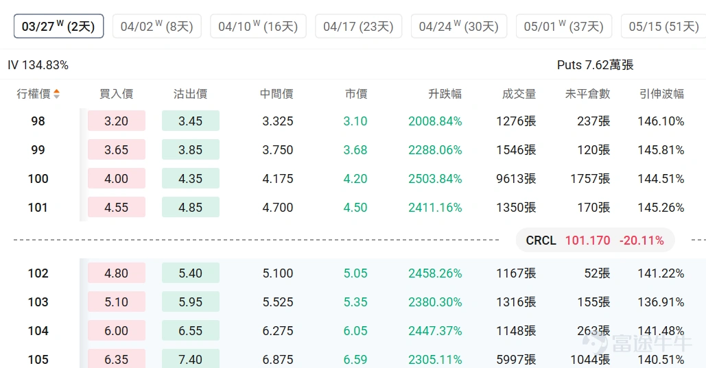 指數期權 美東時間3月24日,美股指數期權市場成交量下滑,共成交622萬份合約。看跌/看漲成交比下跌,達到0.96。 個股期權 $特斯拉 (TSLA.US)$收漲0.57%,成交200.29萬份期權合約,看跌/看漲成交量比降至0.87。特斯拉與SpaceX計劃在德州建設250億美元芯片工廠TeraFab,年產2000億顆AI芯片。 觀察期權異動大單,大戶看空較多。 $Circle (CRCL.US)$收跌20.11%,成交35.88萬份期權合約,看跌/看漲成交量比降至0.66。Circle股價因美國參議院CLARITY法案草案擬禁止穩定幣收益支付而暴跌20%。 觀察本週五到期的put單,多張漲幅超20倍。 觀察期權異動大單,大戶看空較多。 期權成交量排行榜 期權成交量前10的股票中,$特斯拉 (TSLA.US)$的看跌/看漲成交量比最高,達到0.87。 看跌/看漲持倉量比最高是$美光科技 (MU.US)$,達到1.31。SK海力士計劃80億美元採購EUV設備並考慮...