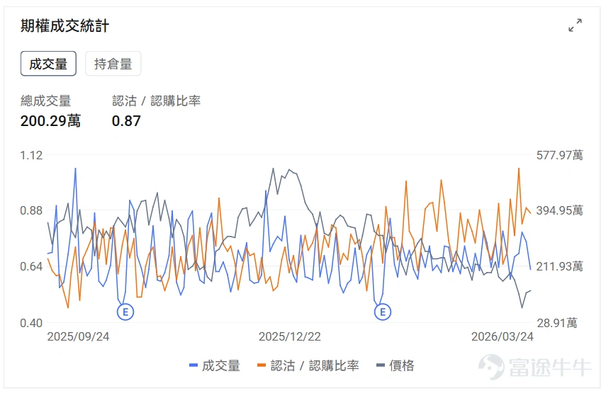 指數期權 美東時間3月24日,美股指數期權市場成交量下滑,共成交622萬份合約。看跌/看漲成交比下跌,達到0.96。 個股期權 $特斯拉 (TSLA.US)$收漲0.57%,成交200.29萬份期權合約,看跌/看漲成交量比降至0.87。特斯拉與SpaceX計劃在德州建設250億美元芯片工廠TeraFab,年產2000億顆AI芯片。 觀察期權異動大單,大戶看空較多。 $Circle (CRCL.US)$收跌20.11%,成交35.88萬份期權合約,看跌/看漲成交量比降至0.66。Circle股價因美國參議院CLARITY法案草案擬禁止穩定幣收益支付而暴跌20%。 觀察本週五到期的put單,多張漲幅超20倍。 觀察期權異動大單,大戶看空較多。 期權成交量排行榜 期權成交量前10的股票中,$特斯拉 (TSLA.US)$的看跌/看漲成交量比最高,達到0.87。 看跌/看漲持倉量比最高是$美光科技 (MU.US)$,達到1.31。SK海力士計劃80億美元採購EUV設備並考慮...