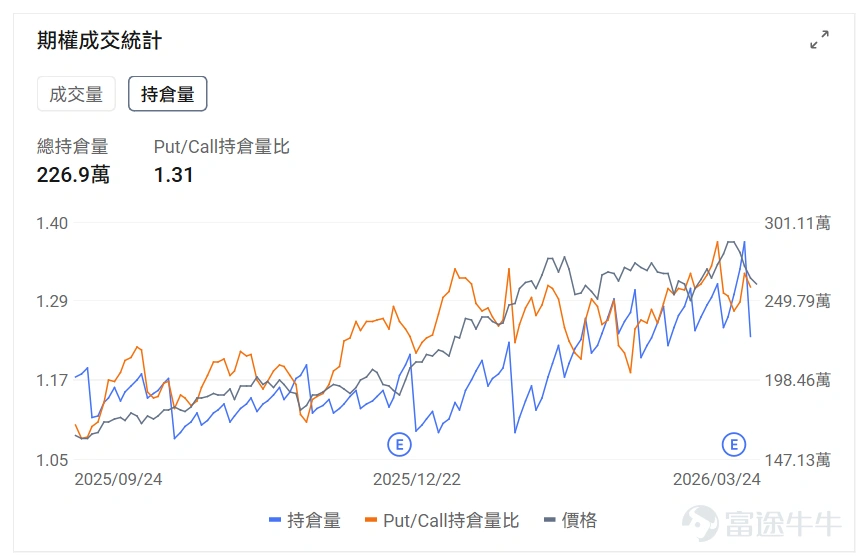 指數期權 美東時間3月24日,美股指數期權市場成交量下滑,共成交622萬份合約。看跌/看漲成交比下跌,達到0.96。 個股期權 $特斯拉 (TSLA.US)$收漲0.57%,成交200.29萬份期權合約,看跌/看漲成交量比降至0.87。特斯拉與SpaceX計劃在德州建設250億美元芯片工廠TeraFab,年產2000億顆AI芯片。 觀察期權異動大單,大戶看空較多。 $Circle (CRCL.US)$收跌20.11%,成交35.88萬份期權合約,看跌/看漲成交量比降至0.66。Circle股價因美國參議院CLARITY法案草案擬禁止穩定幣收益支付而暴跌20%。 觀察本週五到期的put單,多張漲幅超20倍。 觀察期權異動大單,大戶看空較多。 期權成交量排行榜 期權成交量前10的股票中,$特斯拉 (TSLA.US)$的看跌/看漲成交量比最高,達到0.87。 看跌/看漲持倉量比最高是$美光科技 (MU.US)$,達到1.31。SK海力士計劃80億美元採購EUV設備並考慮...