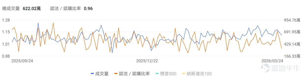 指數期權 美東時間3月24日,美股指數期權市場成交量下滑,共成交622萬份合約。看跌/看漲成交比下跌,達到0.96。 個股期權 $特斯拉 (TSLA.US)$收漲0.57%,成交200.29萬份期權合約,看跌/看漲成交量比降至0.87。特斯拉與SpaceX計劃在德州建設250億美元芯片工廠TeraFab,年產2000億顆AI芯片。 觀察期權異動大單,大戶看空較多。 $Circle (CRCL.US)$收跌20.11%,成交35.88萬份期權合約,看跌/看漲成交量比降至0.66。Circle股價因美國參議院CLARITY法案草案擬禁止穩定幣收益支付而暴跌20%。 觀察本週五到期的put單,多張漲幅超20倍。 觀察期權異動大單,大戶看空較多。 期權成交量排行榜 期權成交量前10的股票中,$特斯拉 (TSLA.US)$的看跌/看漲成交量比最高,達到0.87。 看跌/看漲持倉量比最高是$美光科技 (MU.US)$,達到1.31。SK海力士計劃80億美元採購EUV設備並考慮...