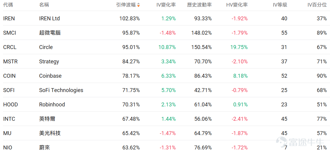 指數期權 美東時間3月24日,美股指數期權市場成交量下滑,共成交622萬份合約。看跌/看漲成交比下跌,達到0.96。 個股期權 $特斯拉 (TSLA.US)$收漲0.57%,成交200.29萬份期權合約,看跌/看漲成交量比降至0.87。特斯拉與SpaceX計劃在德州建設250億美元芯片工廠TeraFab,年產2000億顆AI芯片。 觀察期權異動大單,大戶看空較多。 $Circle (CRCL.US)$收跌20.11%,成交35.88萬份期權合約,看跌/看漲成交量比降至0.66。Circle股價因美國參議院CLARITY法案草案擬禁止穩定幣收益支付而暴跌20%。 觀察本週五到期的put單,多張漲幅超20倍。 觀察期權異動大單,大戶看空較多。 期權成交量排行榜 期權成交量前10的股票中,$特斯拉 (TSLA.US)$的看跌/看漲成交量比最高,達到0.87。 看跌/看漲持倉量比最高是$美光科技 (MU.US)$,達到1.31。SK海力士計劃80億美元採購EUV設備並考慮...