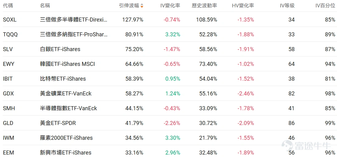 指數期權 美東時間3月24日,美股指數期權市場成交量下滑,共成交622萬份合約。看跌/看漲成交比下跌,達到0.96。 個股期權 $特斯拉 (TSLA.US)$收漲0.57%,成交200.29萬份期權合約,看跌/看漲成交量比降至0.87。特斯拉與SpaceX計劃在德州建設250億美元芯片工廠TeraFab,年產2000億顆AI芯片。 觀察期權異動大單,大戶看空較多。 $Circle (CRCL.US)$收跌20.11%,成交35.88萬份期權合約,看跌/看漲成交量比降至0.66。Circle股價因美國參議院CLARITY法案草案擬禁止穩定幣收益支付而暴跌20%。 觀察本週五到期的put單,多張漲幅超20倍。 觀察期權異動大單,大戶看空較多。 期權成交量排行榜 期權成交量前10的股票中,$特斯拉 (TSLA.US)$的看跌/看漲成交量比最高,達到0.87。 看跌/看漲持倉量比最高是$美光科技 (MU.US)$,達到1.31。SK海力士計劃80億美元採購EUV設備並考慮...