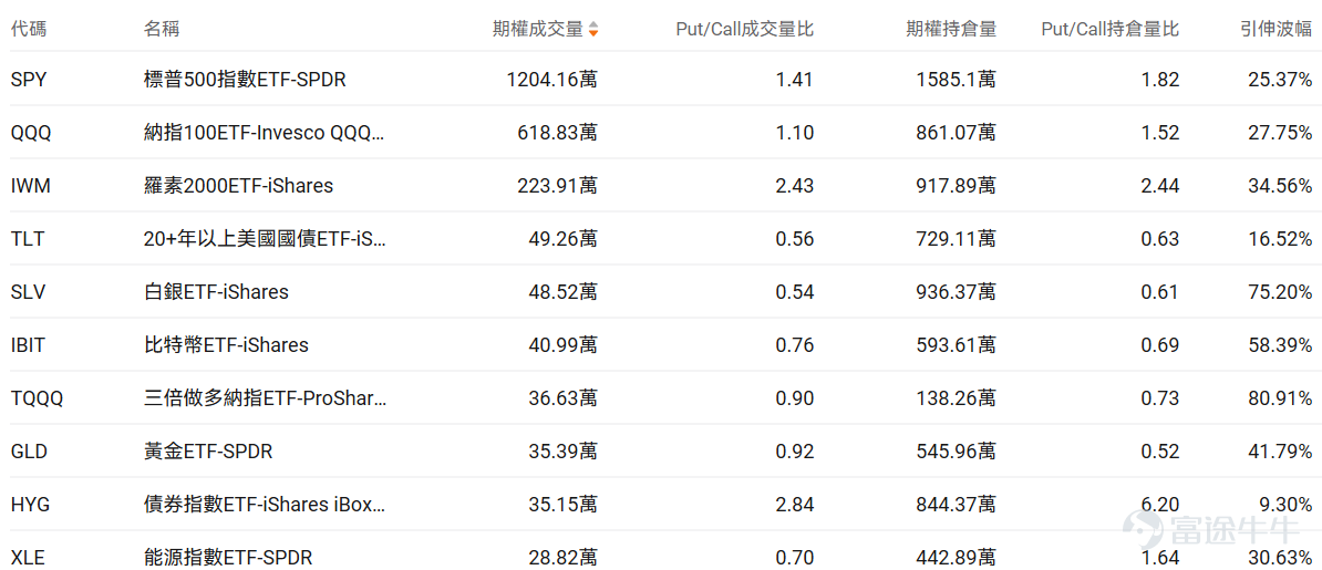 指數期權 美東時間3月24日,美股指數期權市場成交量下滑,共成交622萬份合約。看跌/看漲成交比下跌,達到0.96。 個股期權 $特斯拉 (TSLA.US)$收漲0.57%,成交200.29萬份期權合約,看跌/看漲成交量比降至0.87。特斯拉與SpaceX計劃在德州建設250億美元芯片工廠TeraFab,年產2000億顆AI芯片。 觀察期權異動大單,大戶看空較多。 $Circle (CRCL.US)$收跌20.11%,成交35.88萬份期權合約,看跌/看漲成交量比降至0.66。Circle股價因美國參議院CLARITY法案草案擬禁止穩定幣收益支付而暴跌20%。 觀察本週五到期的put單,多張漲幅超20倍。 觀察期權異動大單,大戶看空較多。 期權成交量排行榜 期權成交量前10的股票中,$特斯拉 (TSLA.US)$的看跌/看漲成交量比最高,達到0.87。 看跌/看漲持倉量比最高是$美光科技 (MU.US)$,達到1.31。SK海力士計劃80億美元採購EUV設備並考慮...