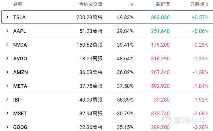 I. Stock Price Below $50 - Top 10 Low-Cost Option Trades Stocks with lower share prices often have relatively cheaper absolute option premiums (i.e., option fees or rights fees), as they represent smaller underlying asset value scales, determined by the pricing logic of options. Therefore, this category of options hasThis is because the underlying asset value it carries is relatively small, which is determined by the pricing logic of options. Therefore, this option hasLow barrier, light costFeatures: Suitable for small-capital layouts in directional opportunities while reducing the risk of premium erosion. $Super Micro Computer (SMCI.US)$$SoFi Technologies (SOFI.US)$$Intel (INTC.US)$ Core screening criteria: Latest option price between 0.1-1 USD (indicating a single option contract price range of 10-100 USD), underlying stock price < 50 USD, ranked by top ten trading volume on the day (with an attached chart showing the top ten traded). Among options with trading volume exceeding 100 contracts, the largest gain was in $ImmunityBio (IBRX.US)$A call option expiring on March 27, 2026, with a strike price of 15. The current volatility of this option is lower than the historical 30-day average volatility, and the implied volatility is close to 578%. If it is expected that the implied volatility of the option will decline in the future, it is suitable for constructing strategies as an option seller. However, judging from the current implied volatility situation, this end-of-days option may have the potential for rapid increases near the strike price. If the expected implied volatility of options will accompany...