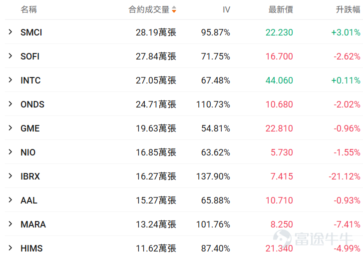 I. Stock Price Below $50 - Top 10 Low-Cost Option Trades Stocks with lower share prices often have relatively cheaper absolute option premiums (i.e., option fees or rights fees), as they represent smaller underlying asset value scales, determined by the pricing logic of options. Therefore, this category of options hasThis is because the underlying asset value it carries is relatively small, which is determined by the pricing logic of options. Therefore, this option hasLow barrier, light costFeatures: Suitable for small-capital layouts in directional opportunities while reducing the risk of premium erosion. $Super Micro Computer (SMCI.US)$$SoFi Technologies (SOFI.US)$$Intel (INTC.US)$ Core screening criteria: Latest option price between 0.1-1 USD (indicating a single option contract price range of 10-100 USD), underlying stock price < 50 USD, ranked by top ten trading volume on the day (with an attached chart showing the top ten traded). Among options with trading volume exceeding 100 contracts, the largest gain was in $ImmunityBio (IBRX.US)$A call option expiring on March 27, 2026, with a strike price of 15. The current volatility of this option is lower than the historical 30-day average volatility, and the implied volatility is close to 578%. If it is expected that the implied volatility of the option will decline in the future, it is suitable for constructing strategies as an option seller. However, judging from the current implied volatility situation, this end-of-days option may have the potential for rapid increases near the strike price. If the expected implied volatility of options will accompany...