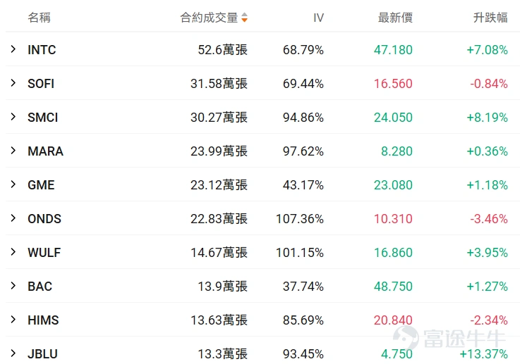 I. Stock Price Below $50 - Top 10 Low-Cost Option Trades Stocks with lower share prices often have relatively cheaper absolute option premiums (i.e., option fees or rights fees), as they represent smaller underlying asset value scales, determined by the pricing logic of options. Therefore, this category of options hasThis is because the underlying asset value it carries is relatively small, which is determined by the pricing logic of options. Therefore, this option hasLow barrier, light costFeatures: Suitable for small-capital layouts in directional opportunities while reducing the risk of premium erosion. $Intel (INTC.US)$$SoFi Technologies (SOFI.US)$$Super Micro Computer (SMCI.US)$ Core screening criteria: Latest option price between 0.1-1 USD (indicating a single option contract price range of 10-100 USD), underlying stock price < 50 USD, ranked by top ten trading volume on the day (with an attached chart showing the top ten traded). Among options with a trading volume exceeding 100 contracts, the one with the largest increase is the INTC call option expiring on March 27, 2026, with a strike price of $49. The current volatility of this option is lower than the average 30-day historical volatility, and the implied volatility is close to 70%. If it's expected that the implied volatility will decline in the future, it would be suitable as part of a strategy for option sellers. However, given the current implied volatility situation, this end-of-term option may experience rapid increases near the strike price. If implied volatility is expected to rise alongside continued stock price fluctuations, it would be suitable for option buyers. ...