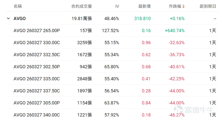 I. Stock Price Below $50 - Top 10 Low-Cost Option Trades Stocks with lower share prices often have relatively cheaper absolute option premiums (i.e., option fees or rights fees), as they represent smaller underlying asset value scales, determined by the pricing logic of options. Therefore, this category of options hasThis is because the underlying asset value it carries is relatively small, which is determined by the pricing logic of options. Therefore, this option hasLow barrier, light costFeatures: Suitable for small-capital layouts in directional opportunities while reducing the risk of premium erosion. $Intel (INTC.US)$$SoFi Technologies (SOFI.US)$$Super Micro Computer (SMCI.US)$ Core screening criteria: Latest option price between 0.1-1 USD (indicating a single option contract price range of 10-100 USD), underlying stock price < 50 USD, ranked by top ten trading volume on the day (with an attached chart showing the top ten traded). Among options with a trading volume exceeding 100 contracts, the one with the largest increase is the INTC call option expiring on March 27, 2026, with a strike price of $49. The current volatility of this option is lower than the average 30-day historical volatility, and the implied volatility is close to 70%. If it's expected that the implied volatility will decline in the future, it would be suitable as part of a strategy for option sellers. However, given the current implied volatility situation, this end-of-term option may experience rapid increases near the strike price. If implied volatility is expected to rise alongside continued stock price fluctuations, it would be suitable for option buyers. ...