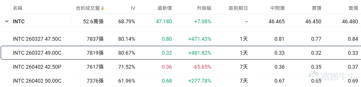 I. Stock Price Below $50 - Top 10 Low-Cost Option Trades Stocks with lower share prices often have relatively cheaper absolute option premiums (i.e., option fees or rights fees), as they represent smaller underlying asset value scales, determined by the pricing logic of options. Therefore, this category of options hasThis is because the underlying asset value it carries is relatively small, which is determined by the pricing logic of options. Therefore, this option hasLow barrier, light costFeatures: Suitable for small-capital layouts in directional opportunities while reducing the risk of premium erosion. $Intel (INTC.US)$$SoFi Technologies (SOFI.US)$$Super Micro Computer (SMCI.US)$ Core screening criteria: Latest option price between 0.1-1 USD (indicating a single option contract price range of 10-100 USD), underlying stock price < 50 USD, ranked by top ten trading volume on the day (with an attached chart showing the top ten traded). Among options with a trading volume exceeding 100 contracts, the one with the largest increase is the INTC call option expiring on March 27, 2026, with a strike price of $49. The current volatility of this option is lower than the average 30-day historical volatility, and the implied volatility is close to 70%. If it's expected that the implied volatility will decline in the future, it would be suitable as part of a strategy for option sellers. However, given the current implied volatility situation, this end-of-term option may experience rapid increases near the strike price. If implied volatility is expected to rise alongside continued stock price fluctuations, it would be suitable for option buyers. ...