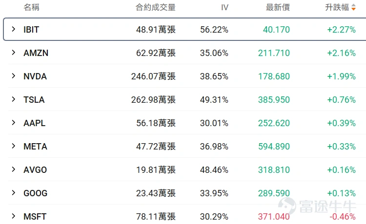 I. Stock Price Below $50 - Top 10 Low-Cost Option Trades Stocks with lower share prices often have relatively cheaper absolute option premiums (i.e., option fees or rights fees), as they represent smaller underlying asset value scales, determined by the pricing logic of options. Therefore, this category of options hasThis is because the underlying asset value it carries is relatively small, which is determined by the pricing logic of options. Therefore, this option hasLow barrier, light costFeatures: Suitable for small-capital layouts in directional opportunities while reducing the risk of premium erosion. $Intel (INTC.US)$$SoFi Technologies (SOFI.US)$$Super Micro Computer (SMCI.US)$ Core screening criteria: Latest option price between 0.1-1 USD (indicating a single option contract price range of 10-100 USD), underlying stock price < 50 USD, ranked by top ten trading volume on the day (with an attached chart showing the top ten traded). Among options with a trading volume exceeding 100 contracts, the one with the largest increase is the INTC call option expiring on March 27, 2026, with a strike price of $49. The current volatility of this option is lower than the average 30-day historical volatility, and the implied volatility is close to 70%. If it's expected that the implied volatility will decline in the future, it would be suitable as part of a strategy for option sellers. However, given the current implied volatility situation, this end-of-term option may experience rapid increases near the strike price. If implied volatility is expected to rise alongside continued stock price fluctuations, it would be suitable for option buyers. ...