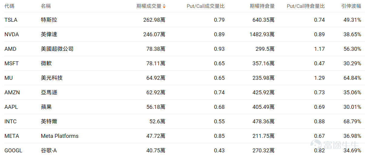 Index Options On March 25 Eastern Time, trading volume in the US index options market declined, with a total of 5.8 million contracts traded. The put/call ratio increased to 1.06. Single Stock Options $Advanced Micro Devices (AMD.US)$Closed up 7.26%, with 783,800 option contracts traded, and the put/call ratio fell to 0.93. AMD and Intel plan to raise CPU prices due to AI chip supply shortages. Looking at this Friday's expiring call options, the highest increase reached 399 times. Observing unusual large options trades, there is significant divergence between bulls and bears among major investors. $Micron Technology (MU.US)$Closed down 3.40%, with 649,200 option contracts traded, and the put/call ratio fell to 0.65. Micron announced a cash tender offer for six series of senior bonds totaling $5.4 billion. Observing large abnormal options trades, major players are predominantly bearish. Options Volume Leaderboard Among the top 10 stocks by options trading volume,$Advanced Micro Devices (AMD.US)$The highest put/call ratio reached 0.93. The highest put/call open interest ratio is$Micron Technology (MU.US)$, reaching 1.29. Top 10 US stock options by trading volume Top 10 US ETFs by options trading volume Implied volatility leaderboard (underlying market cap > $10 billion and option volume > 100,000) $Ondas (ONDS.US)$Implied volatility reached its highest, hitting...