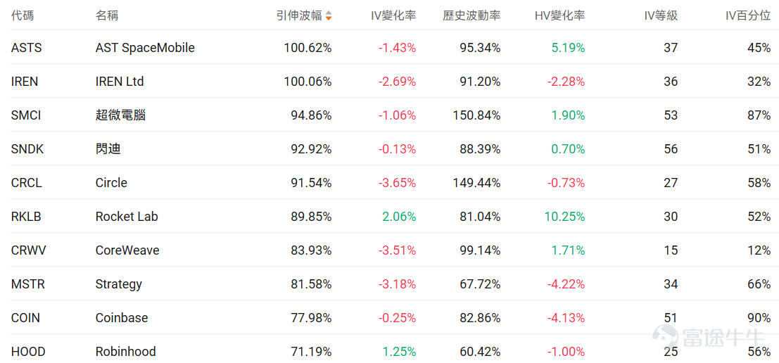 Index Options On March 25 Eastern Time, trading volume in the US index options market declined, with a total of 5.8 million contracts traded. The put/call ratio increased to 1.06. Single Stock Options $Advanced Micro Devices (AMD.US)$Closed up 7.26%, with 783,800 option contracts traded, and the put/call ratio fell to 0.93. AMD and Intel plan to raise CPU prices due to AI chip supply shortages. Looking at this Friday's expiring call options, the highest increase reached 399 times. Observing unusual large options trades, there is significant divergence between bulls and bears among major investors. $Micron Technology (MU.US)$Closed down 3.40%, with 649,200 option contracts traded, and the put/call ratio fell to 0.65. Micron announced a cash tender offer for six series of senior bonds totaling $5.4 billion. Observing large abnormal options trades, major players are predominantly bearish. Options Volume Leaderboard Among the top 10 stocks by options trading volume,$Advanced Micro Devices (AMD.US)$The highest put/call ratio reached 0.93. The highest put/call open interest ratio is$Micron Technology (MU.US)$, reaching 1.29. Top 10 US stock options by trading volume Top 10 US ETFs by options trading volume Implied volatility leaderboard (underlying market cap > $10 billion and option volume > 100,000) $Ondas (ONDS.US)$Implied volatility reached its highest, hitting...