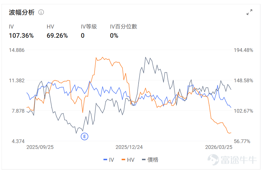 Index Options On March 25 Eastern Time, trading volume in the US index options market declined, with a total of 5.8 million contracts traded. The put/call ratio increased to 1.06. Single Stock Options $Advanced Micro Devices (AMD.US)$Closed up 7.26%, with 783,800 option contracts traded, and the put/call ratio fell to 0.93. AMD and Intel plan to raise CPU prices due to AI chip supply shortages. Looking at this Friday's expiring call options, the highest increase reached 399 times. Observing unusual large options trades, there is significant divergence between bulls and bears among major investors. $Micron Technology (MU.US)$Closed down 3.40%, with 649,200 option contracts traded, and the put/call ratio fell to 0.65. Micron announced a cash tender offer for six series of senior bonds totaling $5.4 billion. Observing large abnormal options trades, major players are predominantly bearish. Options Volume Leaderboard Among the top 10 stocks by options trading volume,$Advanced Micro Devices (AMD.US)$The highest put/call ratio reached 0.93. The highest put/call open interest ratio is$Micron Technology (MU.US)$, reaching 1.29. Top 10 US stock options by trading volume Top 10 US ETFs by options trading volume Implied volatility leaderboard (underlying market cap > $10 billion and option volume > 100,000) $Ondas (ONDS.US)$Implied volatility reached its highest, hitting...
