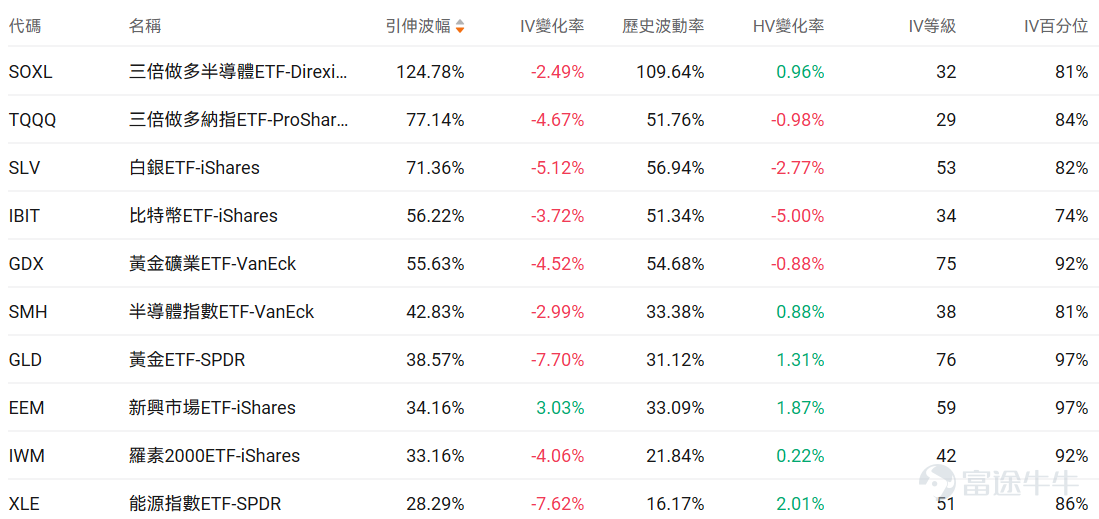 Index Options On March 25 Eastern Time, trading volume in the US index options market declined, with a total of 5.8 million contracts traded. The put/call ratio increased to 1.06. Single Stock Options $Advanced Micro Devices (AMD.US)$Closed up 7.26%, with 783,800 option contracts traded, and the put/call ratio fell to 0.93. AMD and Intel plan to raise CPU prices due to AI chip supply shortages. Looking at this Friday's expiring call options, the highest increase reached 399 times. Observing unusual large options trades, there is significant divergence between bulls and bears among major investors. $Micron Technology (MU.US)$Closed down 3.40%, with 649,200 option contracts traded, and the put/call ratio fell to 0.65. Micron announced a cash tender offer for six series of senior bonds totaling $5.4 billion. Observing large abnormal options trades, major players are predominantly bearish. Options Volume Leaderboard Among the top 10 stocks by options trading volume,$Advanced Micro Devices (AMD.US)$The highest put/call ratio reached 0.93. The highest put/call open interest ratio is$Micron Technology (MU.US)$, reaching 1.29. Top 10 US stock options by trading volume Top 10 US ETFs by options trading volume Implied volatility leaderboard (underlying market cap > $10 billion and option volume > 100,000) $Ondas (ONDS.US)$Implied volatility reached its highest, hitting...
