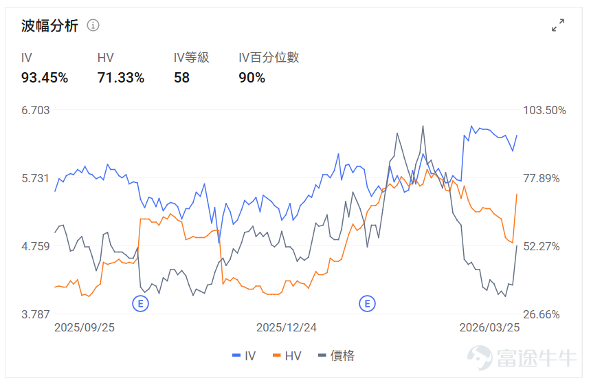 Index Options On March 25 Eastern Time, trading volume in the US index options market declined, with a total of 5.8 million contracts traded. The put/call ratio increased to 1.06. Single Stock Options $Advanced Micro Devices (AMD.US)$Closed up 7.26%, with 783,800 option contracts traded, and the put/call ratio fell to 0.93. AMD and Intel plan to raise CPU prices due to AI chip supply shortages. Looking at this Friday's expiring call options, the highest increase reached 399 times. Observing unusual large options trades, there is significant divergence between bulls and bears among major investors. $Micron Technology (MU.US)$Closed down 3.40%, with 649,200 option contracts traded, and the put/call ratio fell to 0.65. Micron announced a cash tender offer for six series of senior bonds totaling $5.4 billion. Observing large abnormal options trades, major players are predominantly bearish. Options Volume Leaderboard Among the top 10 stocks by options trading volume,$Advanced Micro Devices (AMD.US)$The highest put/call ratio reached 0.93. The highest put/call open interest ratio is$Micron Technology (MU.US)$, reaching 1.29. Top 10 US stock options by trading volume Top 10 US ETFs by options trading volume Implied volatility leaderboard (underlying market cap > $10 billion and option volume > 100,000) $Ondas (ONDS.US)$Implied volatility reached its highest, hitting...