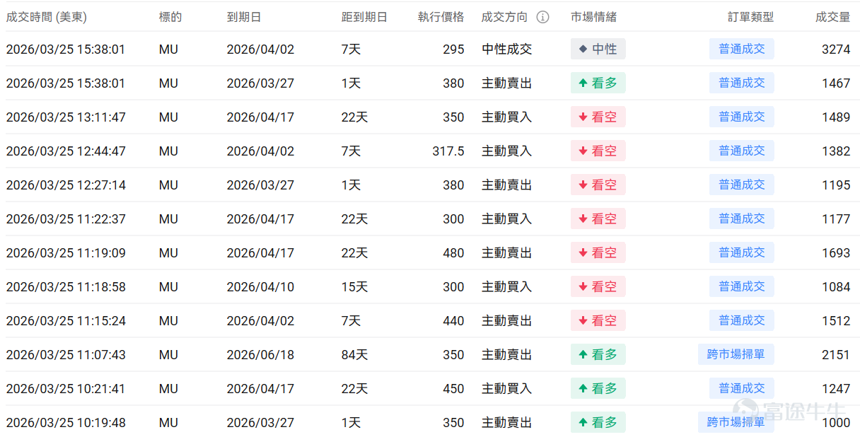 Index Options On March 25 Eastern Time, trading volume in the US index options market declined, with a total of 5.8 million contracts traded. The put/call ratio increased to 1.06. Single Stock Options $Advanced Micro Devices (AMD.US)$Closed up 7.26%, with 783,800 option contracts traded, and the put/call ratio fell to 0.93. AMD and Intel plan to raise CPU prices due to AI chip supply shortages. Looking at this Friday's expiring call options, the highest increase reached 399 times. Observing unusual large options trades, there is significant divergence between bulls and bears among major investors. $Micron Technology (MU.US)$Closed down 3.40%, with 649,200 option contracts traded, and the put/call ratio fell to 0.65. Micron announced a cash tender offer for six series of senior bonds totaling $5.4 billion. Observing large abnormal options trades, major players are predominantly bearish. Options Volume Leaderboard Among the top 10 stocks by options trading volume,$Advanced Micro Devices (AMD.US)$The highest put/call ratio reached 0.93. The highest put/call open interest ratio is$Micron Technology (MU.US)$, reaching 1.29. Top 10 US stock options by trading volume Top 10 US ETFs by options trading volume Implied volatility leaderboard (underlying market cap > $10 billion and option volume > 100,000) $Ondas (ONDS.US)$Implied volatility reached its highest, hitting...