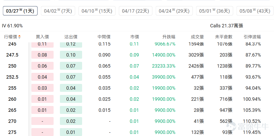 Index Options On March 25 Eastern Time, trading volume in the US index options market declined, with a total of 5.8 million contracts traded. The put/call ratio increased to 1.06. Single Stock Options $Advanced Micro Devices (AMD.US)$Closed up 7.26%, with 783,800 option contracts traded, and the put/call ratio fell to 0.93. AMD and Intel plan to raise CPU prices due to AI chip supply shortages. Looking at this Friday's expiring call options, the highest increase reached 399 times. Observing unusual large options trades, there is significant divergence between bulls and bears among major investors. $Micron Technology (MU.US)$Closed down 3.40%, with 649,200 option contracts traded, and the put/call ratio fell to 0.65. Micron announced a cash tender offer for six series of senior bonds totaling $5.4 billion. Observing large abnormal options trades, major players are predominantly bearish. Options Volume Leaderboard Among the top 10 stocks by options trading volume,$Advanced Micro Devices (AMD.US)$The highest put/call ratio reached 0.93. The highest put/call open interest ratio is$Micron Technology (MU.US)$, reaching 1.29. Top 10 US stock options by trading volume Top 10 US ETFs by options trading volume Implied volatility leaderboard (underlying market cap > $10 billion and option volume > 100,000) $Ondas (ONDS.US)$Implied volatility reached its highest, hitting...