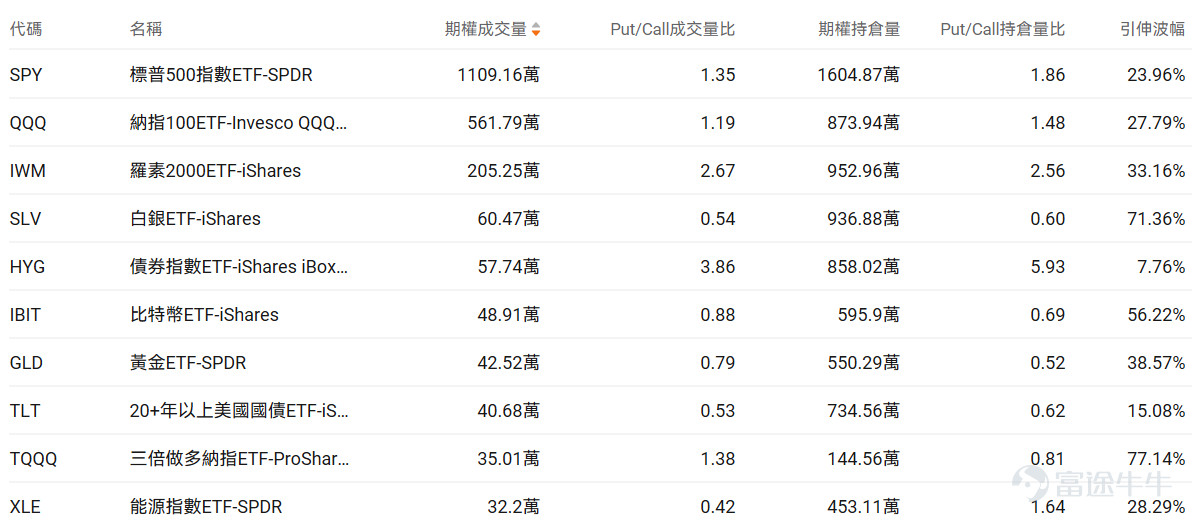Index Options On March 25 Eastern Time, trading volume in the US index options market declined, with a total of 5.8 million contracts traded. The put/call ratio increased to 1.06. Single Stock Options $Advanced Micro Devices (AMD.US)$Closed up 7.26%, with 783,800 option contracts traded, and the put/call ratio fell to 0.93. AMD and Intel plan to raise CPU prices due to AI chip supply shortages. Looking at this Friday's expiring call options, the highest increase reached 399 times. Observing unusual large options trades, there is significant divergence between bulls and bears among major investors. $Micron Technology (MU.US)$Closed down 3.40%, with 649,200 option contracts traded, and the put/call ratio fell to 0.65. Micron announced a cash tender offer for six series of senior bonds totaling $5.4 billion. Observing large abnormal options trades, major players are predominantly bearish. Options Volume Leaderboard Among the top 10 stocks by options trading volume,$Advanced Micro Devices (AMD.US)$The highest put/call ratio reached 0.93. The highest put/call open interest ratio is$Micron Technology (MU.US)$, reaching 1.29. Top 10 US stock options by trading volume Top 10 US ETFs by options trading volume Implied volatility leaderboard (underlying market cap > $10 billion and option volume > 100,000) $Ondas (ONDS.US)$Implied volatility reached its highest, hitting...