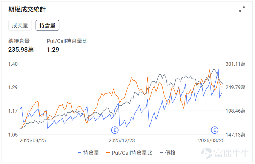 Index Options On March 25 Eastern Time, trading volume in the US index options market declined, with a total of 5.8 million contracts traded. The put/call ratio increased to 1.06. Single Stock Options $Advanced Micro Devices (AMD.US)$Closed up 7.26%, with 783,800 option contracts traded, and the put/call ratio fell to 0.93. AMD and Intel plan to raise CPU prices due to AI chip supply shortages. Looking at this Friday's expiring call options, the highest increase reached 399 times. Observing unusual large options trades, there is significant divergence between bulls and bears among major investors. $Micron Technology (MU.US)$Closed down 3.40%, with 649,200 option contracts traded, and the put/call ratio fell to 0.65. Micron announced a cash tender offer for six series of senior bonds totaling $5.4 billion. Observing large abnormal options trades, major players are predominantly bearish. Options Volume Leaderboard Among the top 10 stocks by options trading volume,$Advanced Micro Devices (AMD.US)$The highest put/call ratio reached 0.93. The highest put/call open interest ratio is$Micron Technology (MU.US)$, reaching 1.29. Top 10 US stock options by trading volume Top 10 US ETFs by options trading volume Implied volatility leaderboard (underlying market cap > $10 billion and option volume > 100,000) $Ondas (ONDS.US)$Implied volatility reached its highest, hitting...