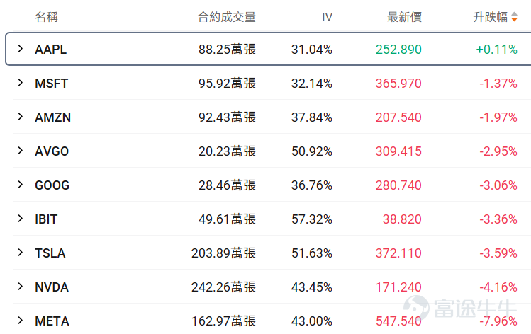 I. Stock Price Below $50 - Top 10 Low-Cost Option Trades Stocks with lower share prices often have relatively cheaper absolute option premiums (i.e., option fees or rights fees), as they represent smaller underlying asset value scales, determined by the pricing logic of options. Therefore, this category of options hasThis is because the underlying asset value it carries is relatively small, which is determined by the pricing logic of options. Therefore, this option hasLow barrier, light costFeatures suitable for small-capital deployment in targeted opportunities while reducing the risk of premium erosion. Core screening criteria: Latest option price between 0.1-1 USD (indicating a single option contract price range of 10-100 USD), underlying stock price < 50 USD, ranked by top ten trading volume on the day (with an attached chart showing the top ten traded). Among options with trading volume exceeding 100 contracts, the largest gain was in $Intel (INTC.US)$ A put option expiring on March 27, 2026, with a strike price of 44. The current volatility of this option is higher than the 30-day historical average volatility, and its implied volatility is close to 80%. If it's expected that the implied volatility will decline in the future, it would be suitable as a strategy for option sellers. However, given the current level of implied volatility, there may be a possibility of rapid increases near the strike price for these end-of-term options. If implied volatility is expected to rise alongside continued stock price fluctuations, it would be suitable for option buyers. The current probability of exercising is relatively low, at approximately 61.57%. If planning to buy and assuming implied volatility will rise, it is suitable as an option buying strategy...