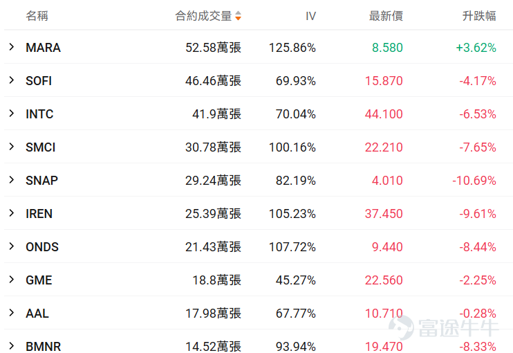 I. Stock Price Below $50 - Top 10 Low-Cost Option Trades Stocks with lower share prices often have relatively cheaper absolute option premiums (i.e., option fees or rights fees), as they represent smaller underlying asset value scales, determined by the pricing logic of options. Therefore, this category of options hasThis is because the underlying asset value it carries is relatively small, which is determined by the pricing logic of options. Therefore, this option hasLow barrier, light costFeatures suitable for small-capital deployment in targeted opportunities while reducing the risk of premium erosion. Core screening criteria: Latest option price between 0.1-1 USD (indicating a single option contract price range of 10-100 USD), underlying stock price < 50 USD, ranked by top ten trading volume on the day (with an attached chart showing the top ten traded). Among options with trading volume exceeding 100 contracts, the largest gain was in $Intel (INTC.US)$ A put option expiring on March 27, 2026, with a strike price of 44. The current volatility of this option is higher than the 30-day historical average volatility, and its implied volatility is close to 80%. If it's expected that the implied volatility will decline in the future, it would be suitable as a strategy for option sellers. However, given the current level of implied volatility, there may be a possibility of rapid increases near the strike price for these end-of-term options. If implied volatility is expected to rise alongside continued stock price fluctuations, it would be suitable for option buyers. The current probability of exercising is relatively low, at approximately 61.57%. If planning to buy and assuming implied volatility will rise, it is suitable as an option buying strategy...