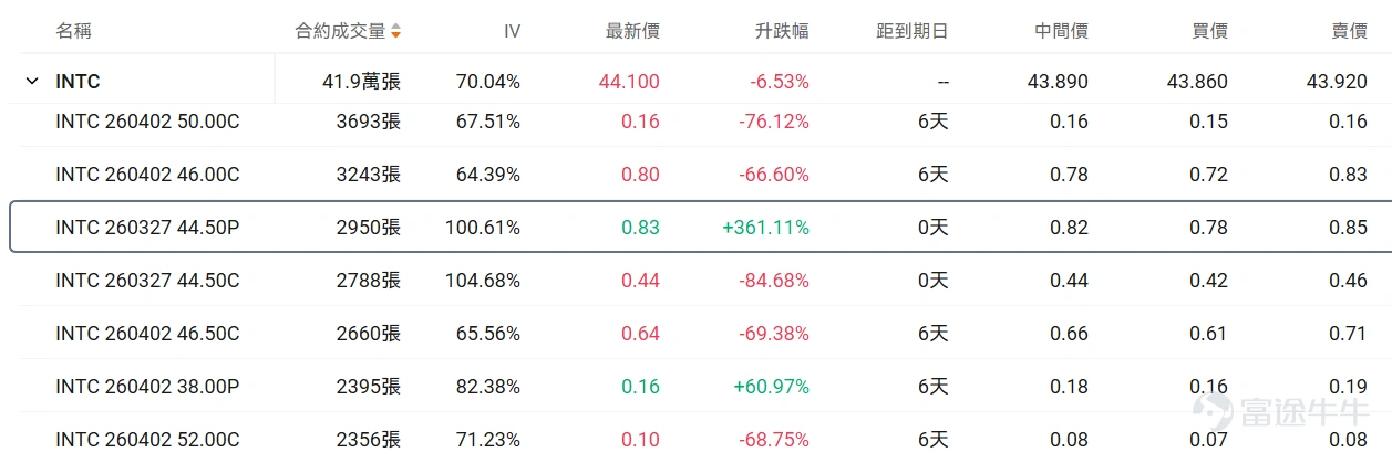 I. Stock Price Below $50 - Top 10 Low-Cost Option Trades Stocks with lower share prices often have relatively cheaper absolute option premiums (i.e., option fees or rights fees), as they represent smaller underlying asset value scales, determined by the pricing logic of options. Therefore, this category of options hasThis is because the underlying asset value it carries is relatively small, which is determined by the pricing logic of options. Therefore, this option hasLow barrier, light costFeatures suitable for small-capital deployment in targeted opportunities while reducing the risk of premium erosion. Core screening criteria: Latest option price between 0.1-1 USD (indicating a single option contract price range of 10-100 USD), underlying stock price < 50 USD, ranked by top ten trading volume on the day (with an attached chart showing the top ten traded). Among options with trading volume exceeding 100 contracts, the largest gain was in $Intel (INTC.US)$ A put option expiring on March 27, 2026, with a strike price of 44. The current volatility of this option is higher than the 30-day historical average volatility, and its implied volatility is close to 80%. If it's expected that the implied volatility will decline in the future, it would be suitable as a strategy for option sellers. However, given the current level of implied volatility, there may be a possibility of rapid increases near the strike price for these end-of-term options. If implied volatility is expected to rise alongside continued stock price fluctuations, it would be suitable for option buyers. The current probability of exercising is relatively low, at approximately 61.57%. If planning to buy and assuming implied volatility will rise, it is suitable as an option buying strategy...