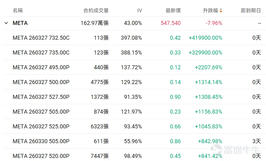 I. Stock Price Below $50 - Top 10 Low-Cost Option Trades Stocks with lower share prices often have relatively cheaper absolute option premiums (i.e., option fees or rights fees), as they represent smaller underlying asset value scales, determined by the pricing logic of options. Therefore, this category of options hasThis is because the underlying asset value it carries is relatively small, which is determined by the pricing logic of options. Therefore, this option hasLow barrier, light costFeatures suitable for small-capital deployment in targeted opportunities while reducing the risk of premium erosion. Core screening criteria: Latest option price between 0.1-1 USD (indicating a single option contract price range of 10-100 USD), underlying stock price < 50 USD, ranked by top ten trading volume on the day (with an attached chart showing the top ten traded). Among options with trading volume exceeding 100 contracts, the largest gain was in $Intel (INTC.US)$ A put option expiring on March 27, 2026, with a strike price of 44. The current volatility of this option is higher than the 30-day historical average volatility, and its implied volatility is close to 80%. If it's expected that the implied volatility will decline in the future, it would be suitable as a strategy for option sellers. However, given the current level of implied volatility, there may be a possibility of rapid increases near the strike price for these end-of-term options. If implied volatility is expected to rise alongside continued stock price fluctuations, it would be suitable for option buyers. The current probability of exercising is relatively low, at approximately 61.57%. If planning to buy and assuming implied volatility will rise, it is suitable as an option buying strategy...