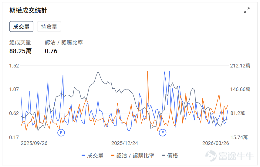 指數期權 美東時間3月26日,美股指數期權市場成交量抬升,共成交668萬份合約。看跌/看漲成交比上升,達到1.22。 個股期權 $蘋果 (AAPL.US)$收漲0.11%,成交88.25萬份期權合約,看跌/看漲成交量比升至0.76。蘋果向iPhone設計師發放最高40萬美元股權獎金防止OpenAI挖角。 觀察期權異動大單,大戶看空較多。 $Meta Platforms (META.US)$收跌7.96%,成交162.97萬份期權合約,看跌/看漲成交量比降至0.56。Meta在青少年社交媒體成癮訴訟中敗訴被判賠償300萬美元。 觀察本週五到期的Put單,多張漲幅超40倍。 觀察期權異動大單,大戶看空較多。 期權成交量排行榜 期權成交量前10的股票中,$微軟 (MSFT.US)$的看跌/看漲成交量比最高,達到1.26。微軟與英偉達合作推進AI在覈能領域應用,同時面臨主要部門招聘凍結和Copilot產品表現不及預期的挑戰。 看跌/看漲持倉量比最高是$美光科技 (MU.US)$,達到1.25。谷歌發佈Tur...