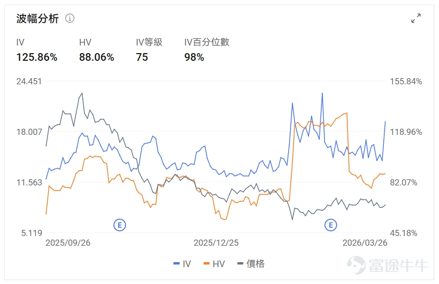 指數期權 美東時間3月26日,美股指數期權市場成交量抬升,共成交668萬份合約。看跌/看漲成交比上升,達到1.22。 個股期權 $蘋果 (AAPL.US)$收漲0.11%,成交88.25萬份期權合約,看跌/看漲成交量比升至0.76。蘋果向iPhone設計師發放最高40萬美元股權獎金防止OpenAI挖角。 觀察期權異動大單,大戶看空較多。 $Meta Platforms (META.US)$收跌7.96%,成交162.97萬份期權合約,看跌/看漲成交量比降至0.56。Meta在青少年社交媒體成癮訴訟中敗訴被判賠償300萬美元。 觀察本週五到期的Put單,多張漲幅超40倍。 觀察期權異動大單,大戶看空較多。 期權成交量排行榜 期權成交量前10的股票中,$微軟 (MSFT.US)$的看跌/看漲成交量比最高,達到1.26。微軟與英偉達合作推進AI在覈能領域應用,同時面臨主要部門招聘凍結和Copilot產品表現不及預期的挑戰。 看跌/看漲持倉量比最高是$美光科技 (MU.US)$,達到1.25。谷歌發佈Tur...