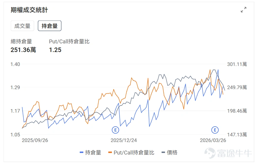 指數期權 美東時間3月26日,美股指數期權市場成交量抬升,共成交668萬份合約。看跌/看漲成交比上升,達到1.22。 個股期權 $蘋果 (AAPL.US)$收漲0.11%,成交88.25萬份期權合約,看跌/看漲成交量比升至0.76。蘋果向iPhone設計師發放最高40萬美元股權獎金防止OpenAI挖角。 觀察期權異動大單,大戶看空較多。 $Meta Platforms (META.US)$收跌7.96%,成交162.97萬份期權合約,看跌/看漲成交量比降至0.56。Meta在青少年社交媒體成癮訴訟中敗訴被判賠償300萬美元。 觀察本週五到期的Put單,多張漲幅超40倍。 觀察期權異動大單,大戶看空較多。 期權成交量排行榜 期權成交量前10的股票中,$微軟 (MSFT.US)$的看跌/看漲成交量比最高,達到1.26。微軟與英偉達合作推進AI在覈能領域應用,同時面臨主要部門招聘凍結和Copilot產品表現不及預期的挑戰。 看跌/看漲持倉量比最高是$美光科技 (MU.US)$,達到1.25。谷歌發佈Tur...