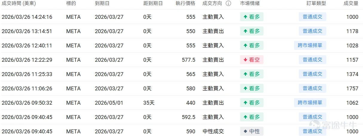 指數期權 美東時間3月26日,美股指數期權市場成交量抬升,共成交668萬份合約。看跌/看漲成交比上升,達到1.22。 個股期權 $蘋果 (AAPL.US)$收漲0.11%,成交88.25萬份期權合約,看跌/看漲成交量比升至0.76。蘋果向iPhone設計師發放最高40萬美元股權獎金防止OpenAI挖角。 觀察期權異動大單,大戶看空較多。 $Meta Platforms (META.US)$收跌7.96%,成交162.97萬份期權合約,看跌/看漲成交量比降至0.56。Meta在青少年社交媒體成癮訴訟中敗訴被判賠償300萬美元。 觀察本週五到期的Put單,多張漲幅超40倍。 觀察期權異動大單,大戶看空較多。 期權成交量排行榜 期權成交量前10的股票中,$微軟 (MSFT.US)$的看跌/看漲成交量比最高,達到1.26。微軟與英偉達合作推進AI在覈能領域應用,同時面臨主要部門招聘凍結和Copilot產品表現不及預期的挑戰。 看跌/看漲持倉量比最高是$美光科技 (MU.US)$,達到1.25。谷歌發佈Tur...