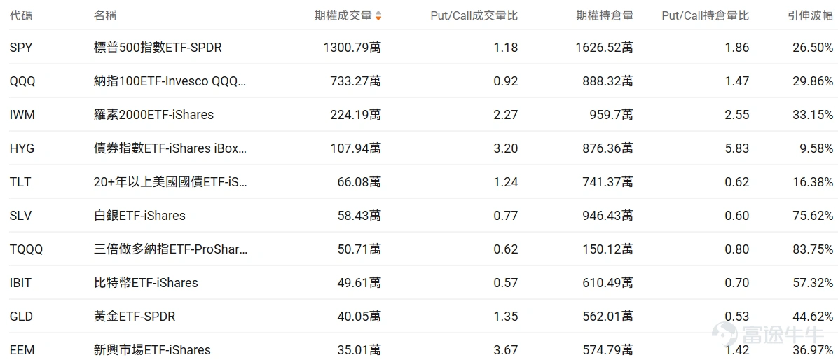 指數期權 美東時間3月26日,美股指數期權市場成交量抬升,共成交668萬份合約。看跌/看漲成交比上升,達到1.22。 個股期權 $蘋果 (AAPL.US)$收漲0.11%,成交88.25萬份期權合約,看跌/看漲成交量比升至0.76。蘋果向iPhone設計師發放最高40萬美元股權獎金防止OpenAI挖角。 觀察期權異動大單,大戶看空較多。 $Meta Platforms (META.US)$收跌7.96%,成交162.97萬份期權合約,看跌/看漲成交量比降至0.56。Meta在青少年社交媒體成癮訴訟中敗訴被判賠償300萬美元。 觀察本週五到期的Put單,多張漲幅超40倍。 觀察期權異動大單,大戶看空較多。 期權成交量排行榜 期權成交量前10的股票中,$微軟 (MSFT.US)$的看跌/看漲成交量比最高,達到1.26。微軟與英偉達合作推進AI在覈能領域應用,同時面臨主要部門招聘凍結和Copilot產品表現不及預期的挑戰。 看跌/看漲持倉量比最高是$美光科技 (MU.US)$,達到1.25。谷歌發佈Tur...