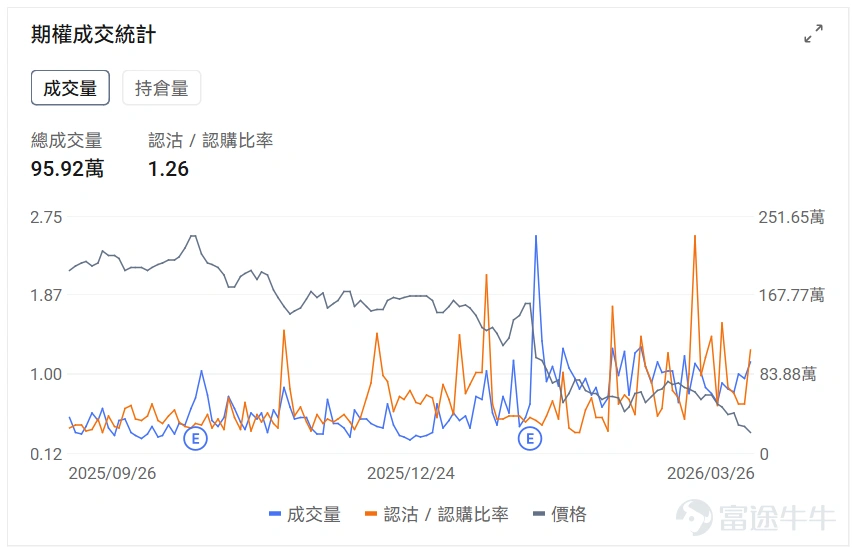 指數期權 美東時間3月26日,美股指數期權市場成交量抬升,共成交668萬份合約。看跌/看漲成交比上升,達到1.22。 個股期權 $蘋果 (AAPL.US)$收漲0.11%,成交88.25萬份期權合約,看跌/看漲成交量比升至0.76。蘋果向iPhone設計師發放最高40萬美元股權獎金防止OpenAI挖角。 觀察期權異動大單,大戶看空較多。 $Meta Platforms (META.US)$收跌7.96%,成交162.97萬份期權合約,看跌/看漲成交量比降至0.56。Meta在青少年社交媒體成癮訴訟中敗訴被判賠償300萬美元。 觀察本週五到期的Put單,多張漲幅超40倍。 觀察期權異動大單,大戶看空較多。 期權成交量排行榜 期權成交量前10的股票中,$微軟 (MSFT.US)$的看跌/看漲成交量比最高,達到1.26。微軟與英偉達合作推進AI在覈能領域應用,同時面臨主要部門招聘凍結和Copilot產品表現不及預期的挑戰。 看跌/看漲持倉量比最高是$美光科技 (MU.US)$,達到1.25。谷歌發佈Tur...
