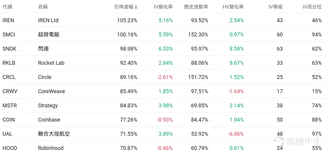指數期權 美東時間3月26日,美股指數期權市場成交量抬升,共成交668萬份合約。看跌/看漲成交比上升,達到1.22。 個股期權 $蘋果 (AAPL.US)$收漲0.11%,成交88.25萬份期權合約,看跌/看漲成交量比升至0.76。蘋果向iPhone設計師發放最高40萬美元股權獎金防止OpenAI挖角。 觀察期權異動大單,大戶看空較多。 $Meta Platforms (META.US)$收跌7.96%,成交162.97萬份期權合約,看跌/看漲成交量比降至0.56。Meta在青少年社交媒體成癮訴訟中敗訴被判賠償300萬美元。 觀察本週五到期的Put單,多張漲幅超40倍。 觀察期權異動大單,大戶看空較多。 期權成交量排行榜 期權成交量前10的股票中,$微軟 (MSFT.US)$的看跌/看漲成交量比最高,達到1.26。微軟與英偉達合作推進AI在覈能領域應用,同時面臨主要部門招聘凍結和Copilot產品表現不及預期的挑戰。 看跌/看漲持倉量比最高是$美光科技 (MU.US)$,達到1.25。谷歌發佈Tur...