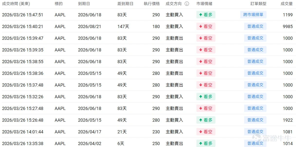 指數期權 美東時間3月26日,美股指數期權市場成交量抬升,共成交668萬份合約。看跌/看漲成交比上升,達到1.22。 個股期權 $蘋果 (AAPL.US)$收漲0.11%,成交88.25萬份期權合約,看跌/看漲成交量比升至0.76。蘋果向iPhone設計師發放最高40萬美元股權獎金防止OpenAI挖角。 觀察期權異動大單,大戶看空較多。 $Meta Platforms (META.US)$收跌7.96%,成交162.97萬份期權合約,看跌/看漲成交量比降至0.56。Meta在青少年社交媒體成癮訴訟中敗訴被判賠償300萬美元。 觀察本週五到期的Put單,多張漲幅超40倍。 觀察期權異動大單,大戶看空較多。 期權成交量排行榜 期權成交量前10的股票中,$微軟 (MSFT.US)$的看跌/看漲成交量比最高,達到1.26。微軟與英偉達合作推進AI在覈能領域應用,同時面臨主要部門招聘凍結和Copilot產品表現不及預期的挑戰。 看跌/看漲持倉量比最高是$美光科技 (MU.US)$,達到1.25。谷歌發佈Tur...