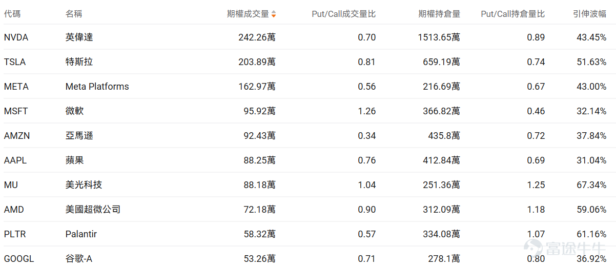 指數期權 美東時間3月26日,美股指數期權市場成交量抬升,共成交668萬份合約。看跌/看漲成交比上升,達到1.22。 個股期權 $蘋果 (AAPL.US)$收漲0.11%,成交88.25萬份期權合約,看跌/看漲成交量比升至0.76。蘋果向iPhone設計師發放最高40萬美元股權獎金防止OpenAI挖角。 觀察期權異動大單,大戶看空較多。 $Meta Platforms (META.US)$收跌7.96%,成交162.97萬份期權合約,看跌/看漲成交量比降至0.56。Meta在青少年社交媒體成癮訴訟中敗訴被判賠償300萬美元。 觀察本週五到期的Put單,多張漲幅超40倍。 觀察期權異動大單,大戶看空較多。 期權成交量排行榜 期權成交量前10的股票中,$微軟 (MSFT.US)$的看跌/看漲成交量比最高,達到1.26。微軟與英偉達合作推進AI在覈能領域應用,同時面臨主要部門招聘凍結和Copilot產品表現不及預期的挑戰。 看跌/看漲持倉量比最高是$美光科技 (MU.US)$,達到1.25。谷歌發佈Tur...