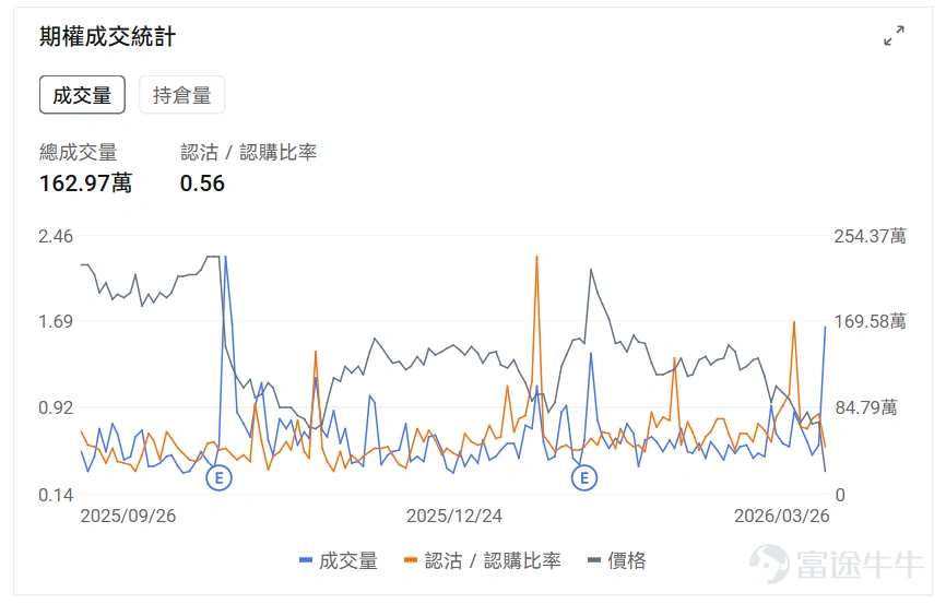 指數期權 美東時間3月26日,美股指數期權市場成交量抬升,共成交668萬份合約。看跌/看漲成交比上升,達到1.22。 個股期權 $蘋果 (AAPL.US)$收漲0.11%,成交88.25萬份期權合約,看跌/看漲成交量比升至0.76。蘋果向iPhone設計師發放最高40萬美元股權獎金防止OpenAI挖角。 觀察期權異動大單,大戶看空較多。 $Meta Platforms (META.US)$收跌7.96%,成交162.97萬份期權合約,看跌/看漲成交量比降至0.56。Meta在青少年社交媒體成癮訴訟中敗訴被判賠償300萬美元。 觀察本週五到期的Put單,多張漲幅超40倍。 觀察期權異動大單,大戶看空較多。 期權成交量排行榜 期權成交量前10的股票中,$微軟 (MSFT.US)$的看跌/看漲成交量比最高,達到1.26。微軟與英偉達合作推進AI在覈能領域應用,同時面臨主要部門招聘凍結和Copilot產品表現不及預期的挑戰。 看跌/看漲持倉量比最高是$美光科技 (MU.US)$,達到1.25。谷歌發佈Tur...