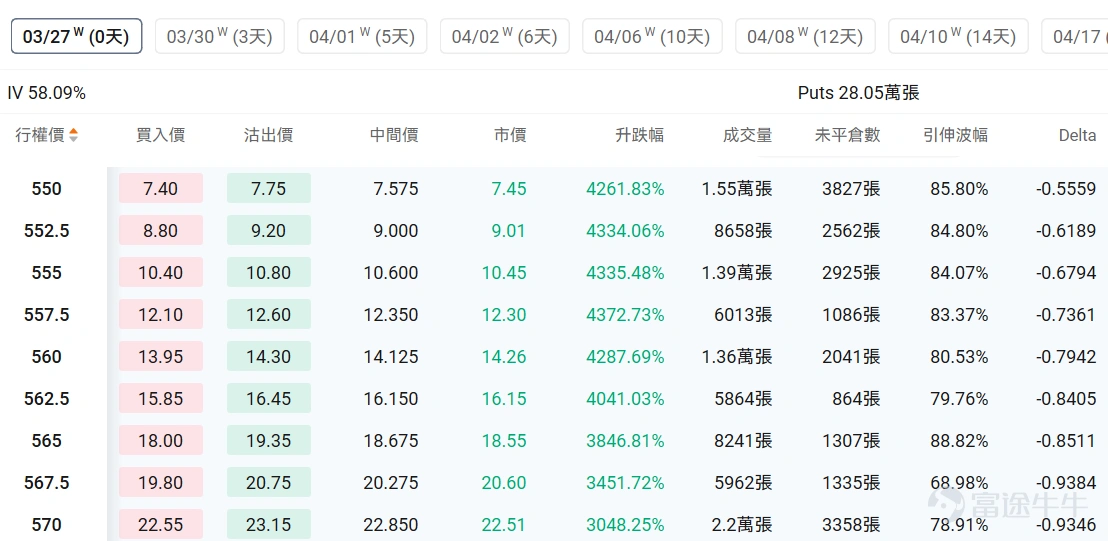 指數期權 美東時間3月26日,美股指數期權市場成交量抬升,共成交668萬份合約。看跌/看漲成交比上升,達到1.22。 個股期權 $蘋果 (AAPL.US)$收漲0.11%,成交88.25萬份期權合約,看跌/看漲成交量比升至0.76。蘋果向iPhone設計師發放最高40萬美元股權獎金防止OpenAI挖角。 觀察期權異動大單,大戶看空較多。 $Meta Platforms (META.US)$收跌7.96%,成交162.97萬份期權合約,看跌/看漲成交量比降至0.56。Meta在青少年社交媒體成癮訴訟中敗訴被判賠償300萬美元。 觀察本週五到期的Put單,多張漲幅超40倍。 觀察期權異動大單,大戶看空較多。 期權成交量排行榜 期權成交量前10的股票中,$微軟 (MSFT.US)$的看跌/看漲成交量比最高,達到1.26。微軟與英偉達合作推進AI在覈能領域應用,同時面臨主要部門招聘凍結和Copilot產品表現不及預期的挑戰。 看跌/看漲持倉量比最高是$美光科技 (MU.US)$,達到1.25。谷歌發佈Tur...