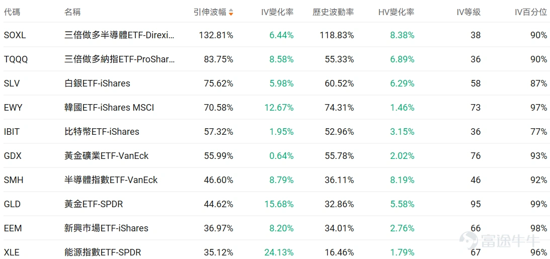 指數期權 美東時間3月26日,美股指數期權市場成交量抬升,共成交668萬份合約。看跌/看漲成交比上升,達到1.22。 個股期權 $蘋果 (AAPL.US)$收漲0.11%,成交88.25萬份期權合約,看跌/看漲成交量比升至0.76。蘋果向iPhone設計師發放最高40萬美元股權獎金防止OpenAI挖角。 觀察期權異動大單,大戶看空較多。 $Meta Platforms (META.US)$收跌7.96%,成交162.97萬份期權合約,看跌/看漲成交量比降至0.56。Meta在青少年社交媒體成癮訴訟中敗訴被判賠償300萬美元。 觀察本週五到期的Put單,多張漲幅超40倍。 觀察期權異動大單,大戶看空較多。 期權成交量排行榜 期權成交量前10的股票中,$微軟 (MSFT.US)$的看跌/看漲成交量比最高,達到1.26。微軟與英偉達合作推進AI在覈能領域應用,同時面臨主要部門招聘凍結和Copilot產品表現不及預期的挑戰。 看跌/看漲持倉量比最高是$美光科技 (MU.US)$,達到1.25。谷歌發佈Tur...