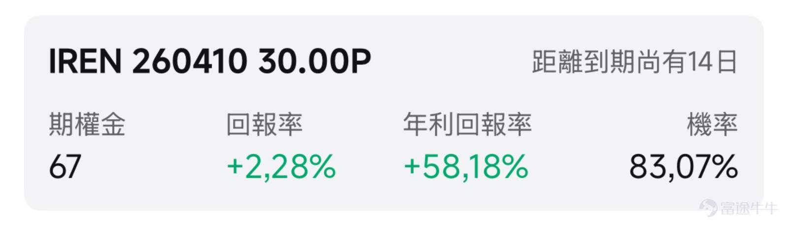 歡迎來到期權賣方專區的每日收益機會。本欄目聚焦於當日期權市場中的短期投資機會。每項列出均綜合考慮年化收益率（ROI）、虛值到期概率及權利金收益等因素進行評估。 篩選標準 打開[鏈接: 富途牛牛>>市場>>期權>>賣方專區>>篩選]；Cash Secured Put和Covered Call策略篩選共同條件：IV Percentile>40%；期權總成交量>6萬張；到期日0-45天；當日期權成交量/持倉量>500張；ROI>2%；年化ROI>30%。Cash Secured Put：OTM概率>60%；Covered Call：OTM概率>70%； 標的選取規則：每策略取盈利概率前4標的（同一股僅最高概率合約）；不足4只標的則全取。若個股重複，排除年化ROI較低合約，重新選其他標的，確保互補。機率表示賣出該期權合約不被行權的幾率，即價外概率。幾率越大，表示被行權的幾率越小，收穫穩定期權金的幾率就越大。數據來源富途牛牛，資料數據截至日期爲前一個交易日的收盤價；期權賣方專區功能...