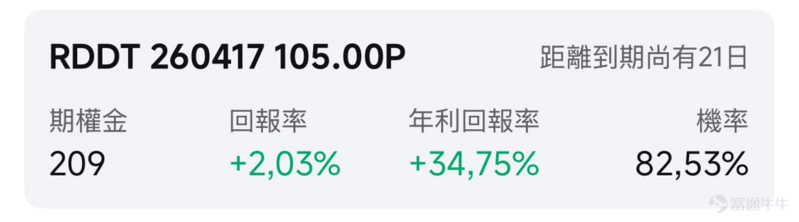 歡迎來到期權賣方專區的每日收益機會。本欄目聚焦於當日期權市場中的短期投資機會。每項列出均綜合考慮年化收益率（ROI）、虛值到期概率及權利金收益等因素進行評估。 篩選標準 打開[鏈接: 富途牛牛>>市場>>期權>>賣方專區>>篩選]；Cash Secured Put和Covered Call策略篩選共同條件：IV Percentile>40%；期權總成交量>6萬張；到期日0-45天；當日期權成交量/持倉量>500張；ROI>2%；年化ROI>30%。Cash Secured Put：OTM概率>60%；Covered Call：OTM概率>70%； 標的選取規則：每策略取盈利概率前4標的（同一股僅最高概率合約）；不足4只標的則全取。若個股重複，排除年化ROI較低合約，重新選其他標的，確保互補。機率表示賣出該期權合約不被行權的幾率，即價外概率。幾率越大，表示被行權的幾率越小，收穫穩定期權金的幾率就越大。數據來源富途牛牛，資料數據截至日期爲前一個交易日的收盤價；期權賣方專區功能...