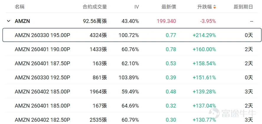 I. Stock Price Below $50 - Top 10 Low-Cost Option Trades Stocks with lower share prices often have relatively cheaper absolute option premiums (i.e., option fees or rights fees), as they represent smaller underlying asset value scales, determined by the pricing logic of options. Therefore, this category of options hasThis is because the underlying asset value it carries is relatively small, which is determined by the pricing logic of options. Therefore, this option hasLow barrier, light costFeatures suitable for small-capital deployment in targeted opportunities while reducing the risk of premium erosion. Core screening criteria: Latest option price between 0.1-1 USD (indicating a single option contract price range of 10-100 USD), underlying stock price < 50 USD, ranked by top ten trading volume on the day (with an attached chart showing the top ten traded). Among options with trading volume exceeding 100 contracts, the largest gain was in $Ondas (ONDS.US)$ A put option expiring on March 27, 2026, with a strike price of 9. The current volatility of this option is lower than the historical 30-day average volatility, and the implied volatility is close to 110%. If it is expected that the implied volatility of the option will decline in the future, it is suitable as a strategy for option sellers. However, based on the current implied volatility situation, this end-of-term option may have the potential for rapid increases near the strike price. If implied volatility is expected to rise alongside continued stock price fluctuations, it would be suitable for option buyers. The current probability of exercise is relatively high, approximately 59.32%. If planning to buy and exercise, and if implied volatility is expected to rise, it is suitable as a strategy for option buyers...