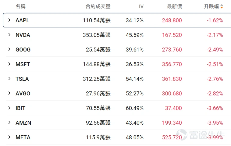 I. Stock Price Below $50 - Top 10 Low-Cost Option Trades Stocks with lower share prices often have relatively cheaper absolute option premiums (i.e., option fees or rights fees), as they represent smaller underlying asset value scales, determined by the pricing logic of options. Therefore, this category of options hasThis is because the underlying asset value it carries is relatively small, which is determined by the pricing logic of options. Therefore, this option hasLow barrier, light costFeatures suitable for small-capital deployment in targeted opportunities while reducing the risk of premium erosion. Core screening criteria: Latest option price between 0.1-1 USD (indicating a single option contract price range of 10-100 USD), underlying stock price < 50 USD, ranked by top ten trading volume on the day (with an attached chart showing the top ten traded). Among options with trading volume exceeding 100 contracts, the largest gain was in $Ondas (ONDS.US)$ A put option expiring on March 27, 2026, with a strike price of 9. The current volatility of this option is lower than the historical 30-day average volatility, and the implied volatility is close to 110%. If it is expected that the implied volatility of the option will decline in the future, it is suitable as a strategy for option sellers. However, based on the current implied volatility situation, this end-of-term option may have the potential for rapid increases near the strike price. If implied volatility is expected to rise alongside continued stock price fluctuations, it would be suitable for option buyers. The current probability of exercise is relatively high, approximately 59.32%. If planning to buy and exercise, and if implied volatility is expected to rise, it is suitable as a strategy for option buyers...