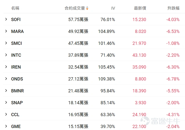 I. Stock Price Below $50 - Top 10 Low-Cost Option Trades Stocks with lower share prices often have relatively cheaper absolute option premiums (i.e., option fees or rights fees), as they represent smaller underlying asset value scales, determined by the pricing logic of options. Therefore, this category of options hasThis is because the underlying asset value it carries is relatively small, which is determined by the pricing logic of options. Therefore, this option hasLow barrier, light costFeatures suitable for small-capital deployment in targeted opportunities while reducing the risk of premium erosion. Core screening criteria: Latest option price between 0.1-1 USD (indicating a single option contract price range of 10-100 USD), underlying stock price < 50 USD, ranked by top ten trading volume on the day (with an attached chart showing the top ten traded). Among options with trading volume exceeding 100 contracts, the largest gain was in $Ondas (ONDS.US)$ A put option expiring on March 27, 2026, with a strike price of 9. The current volatility of this option is lower than the historical 30-day average volatility, and the implied volatility is close to 110%. If it is expected that the implied volatility of the option will decline in the future, it is suitable as a strategy for option sellers. However, based on the current implied volatility situation, this end-of-term option may have the potential for rapid increases near the strike price. If implied volatility is expected to rise alongside continued stock price fluctuations, it would be suitable for option buyers. The current probability of exercise is relatively high, approximately 59.32%. If planning to buy and exercise, and if implied volatility is expected to rise, it is suitable as a strategy for option buyers...